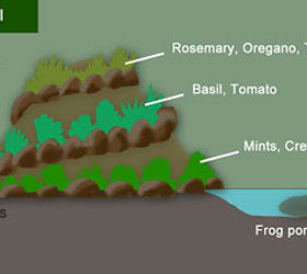 how to build a herb spiral garden, diy, flowers, gardening, homesteading, how to, perennial, Diagram showing location of the optional pond or bog garden at the bottom dry wet zones for planting a variety of herbs
