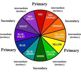 gardening with the colour wheel, gardening, Your Classic Colour Wheel