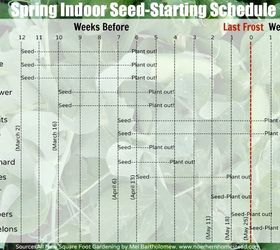 spring indoor seed starting schedule, gardening