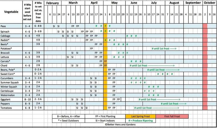 Make A Garden Seed Starting Planting Schedule Hometalk Make A Garden Seed Starting Planting Schedule Hometalk