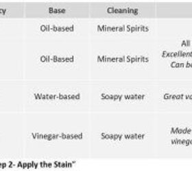 the three basic steps to stain wood, Types of stain wood