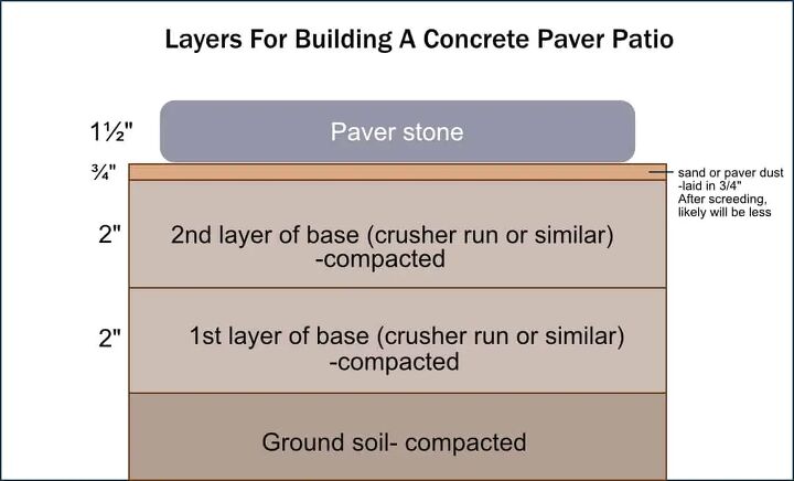 How To Build A beautiful Concrete Paver Patio in Your Backyard | Hometalk