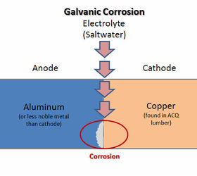 does aluminum actually rust, curb appeal, galvanic corrosion occurring between aluminum and copper