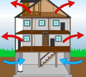 understanding the stack effect, go green, home maintenance repairs, how to, hvac, This diagram shows how air leaks in and out of a home due to the Stack Effect