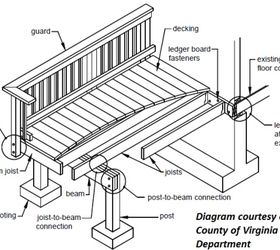 checking out your deck, decks, home maintenance repairs, The parts pieces of a deck Jargon