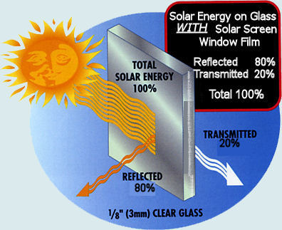how to select the right solar flim for your home, go green, why its saves money